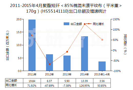 2011-2015年4月聚酯短纖＜85%棉混未漂平紋布（平米重＞170g）(HS55141110)出口總額及增速統(tǒng)計
